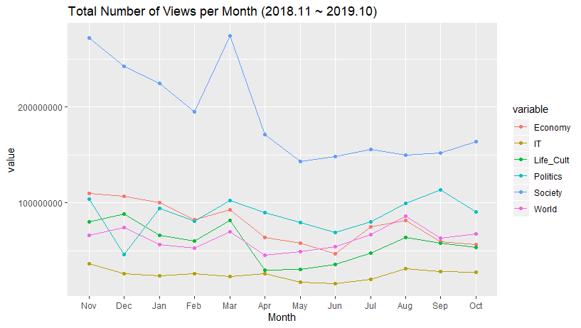 Total Number of Views per Month