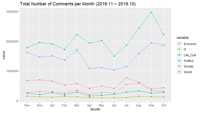 Total Number of Comments per Month