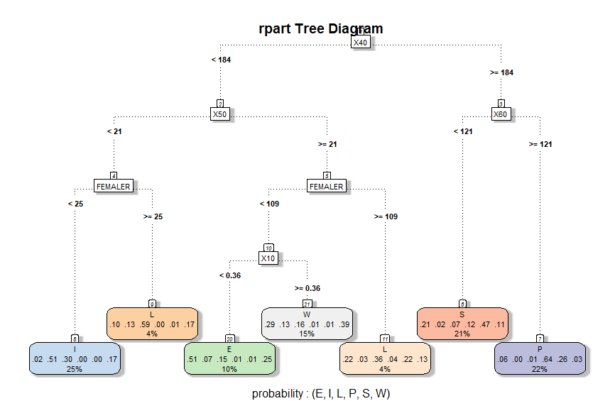 rpart Tree Diagram
