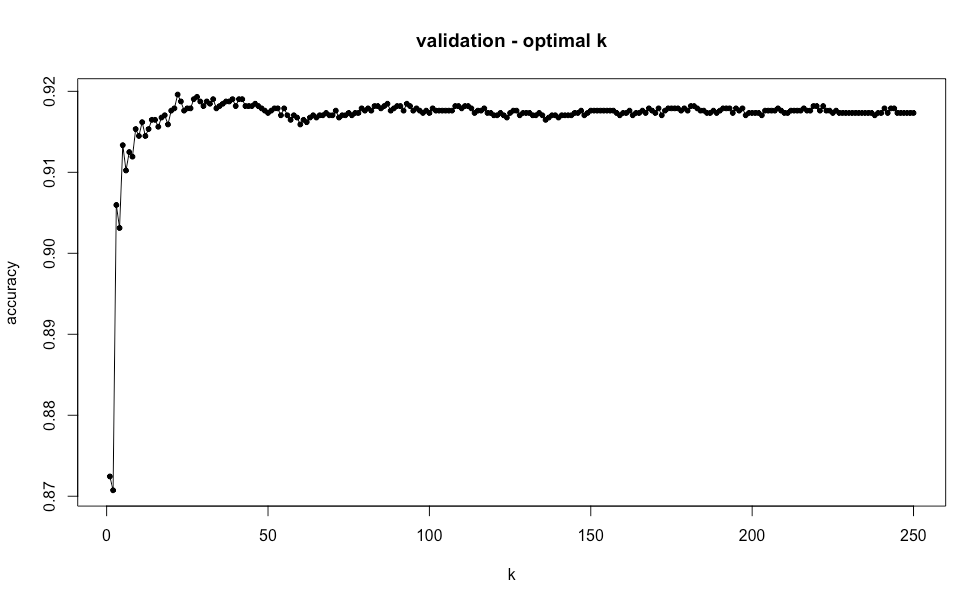 validation - optimal k value