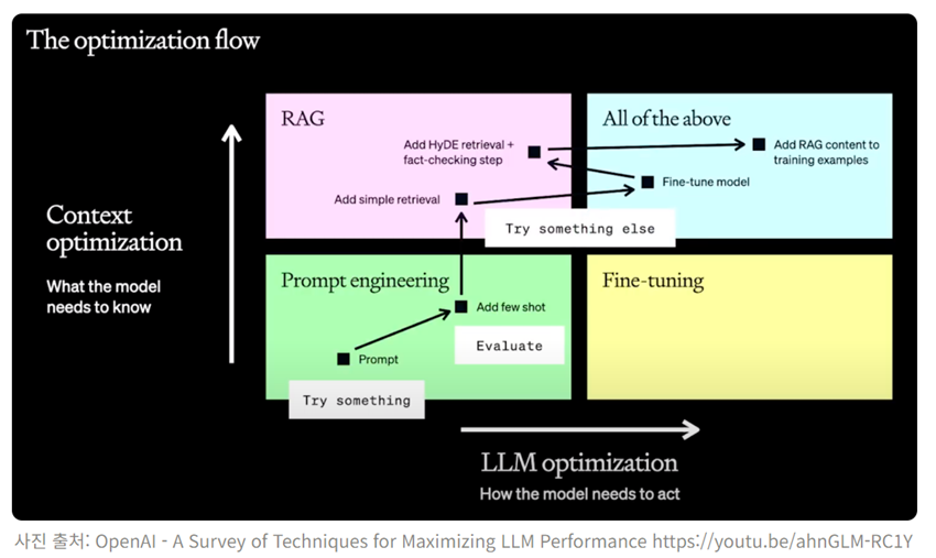 The Optimization Flow