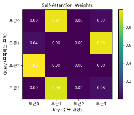 Self-Attention Weights 히트맵