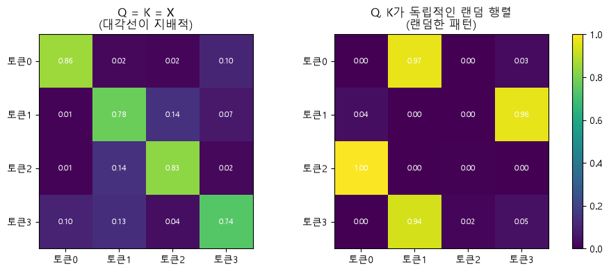 Q=K=X vs 독립적인 랜덤 Q,K 비교