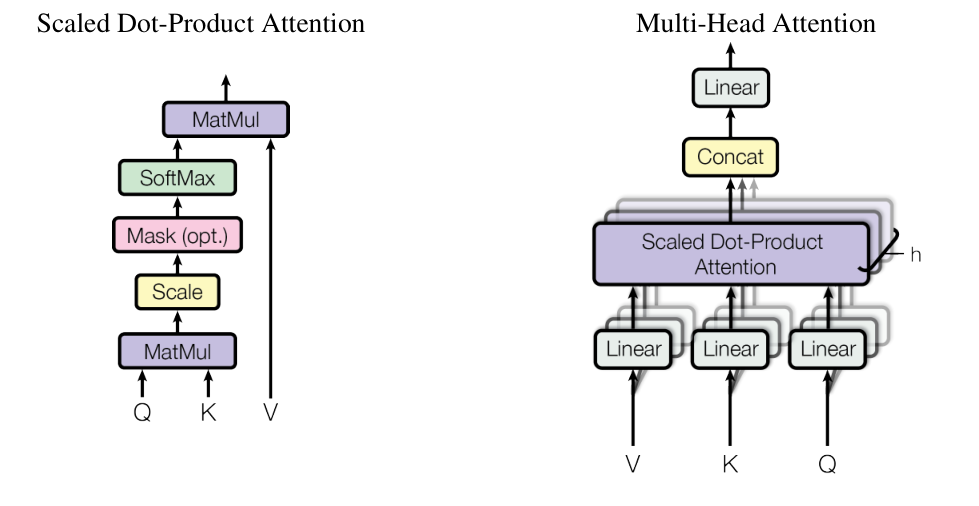 *출처: Vaswani et al., “Attention Is All You Need” (2017), Figure 2. 논문 permission에 따라 학습 목적으로 재수록.*