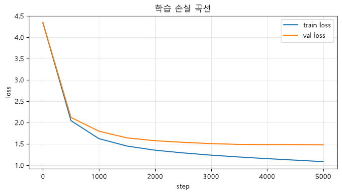 학습 손실 곡선